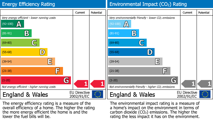 EPC Graph for Windsor Road, Wellingborough