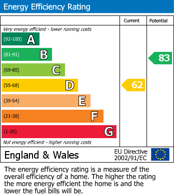 EPC Graph for Hatfield Close, Wellingborough