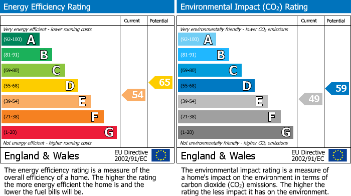 EPC Graph for Albert Road, Wellingborough