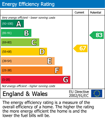 EPC Graph for Queensway, Wellingborough