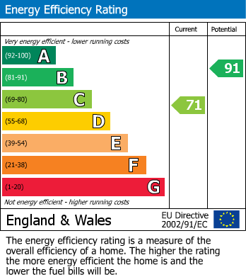 EPC Graph for Hughes Road, Wellingborough