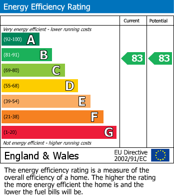 EPC Graph for Kingfisher Close, Wellingborough