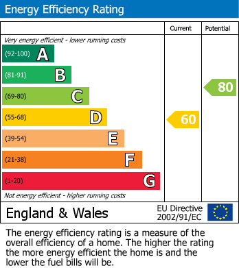 EPC Graph for Eastfield Road, Wellingborough