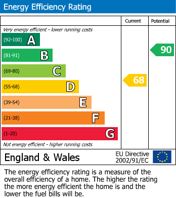 EPC Graph for Linnet Close, Wellingborough