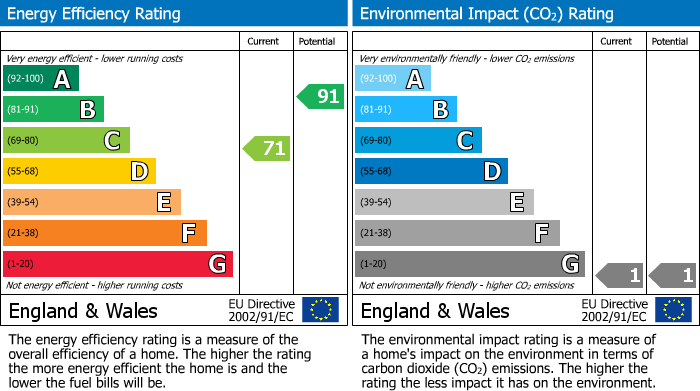 EPC Graph for Kennet Close, Welllingborough