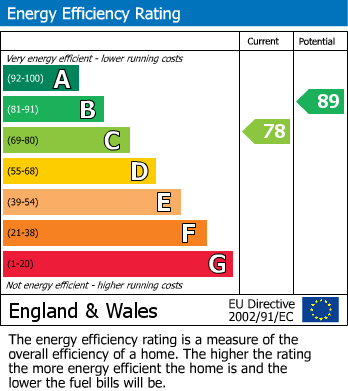 EPC Graph for Wittlich Road, Wellingborough