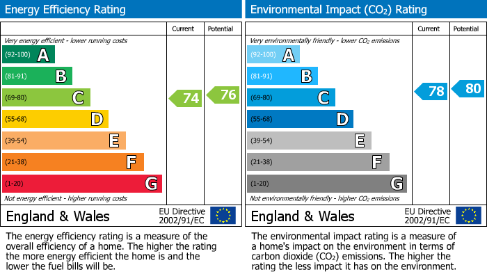 EPC Graph for Spencer Road, Wellingborough