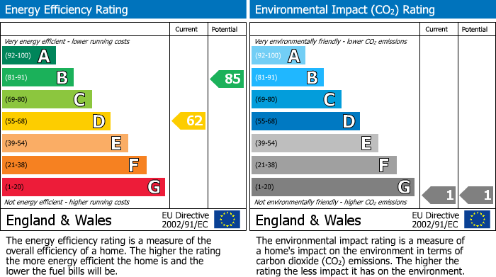 EPC Graph for Eastfield Crescent, Finedon