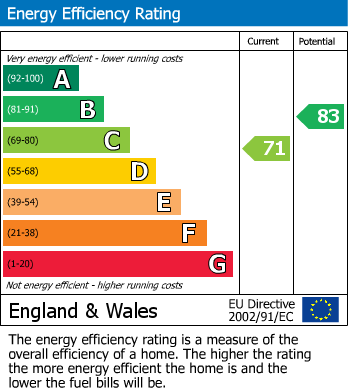 EPC Graph for Holcot Close, Wellingborough