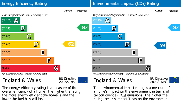 EPC Graph for Senwick Drive, Wellingborough